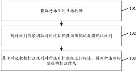 数据标注方法及装置、存储介质、终端与流程