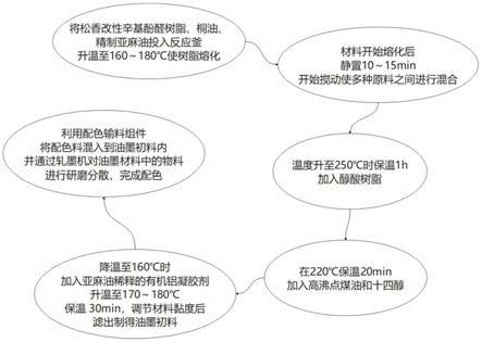 一种环保油墨加工方法与流程