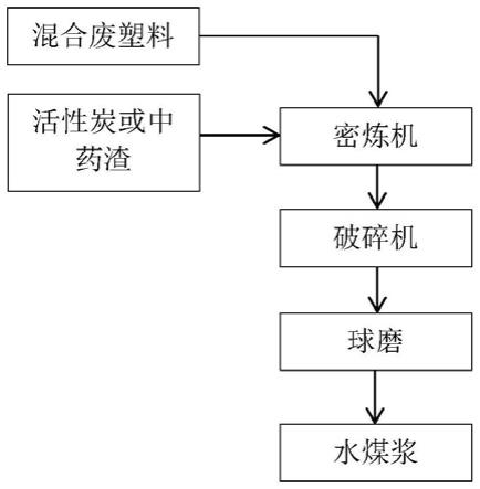 一种以废弃物中药渣、活性炭制备适合水煤浆用复合废弃塑料粉体的方法与流程