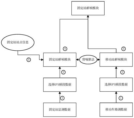 一种民航GPS干扰源定位和排查系统及方法与流程