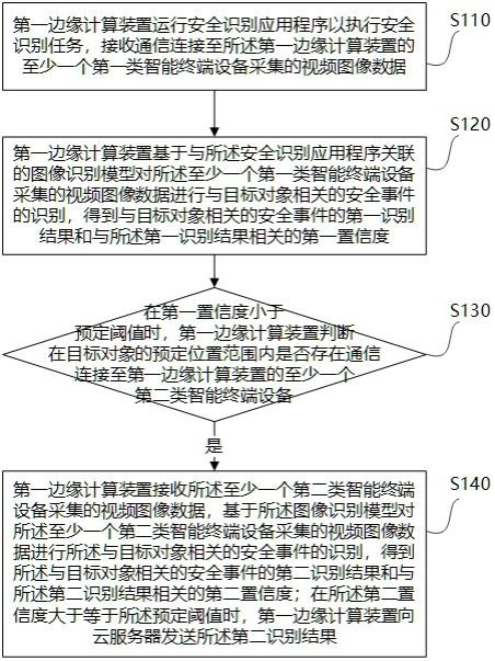 基于边端协同的作业现场安全识别方法和装置与流程