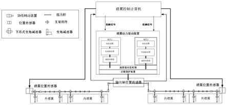 一种襟翼极限位置保护系统及方法与流程