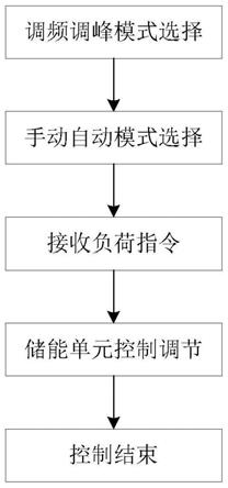 一种适应调频、深度调峰的电锅炉储能控制方法与流程