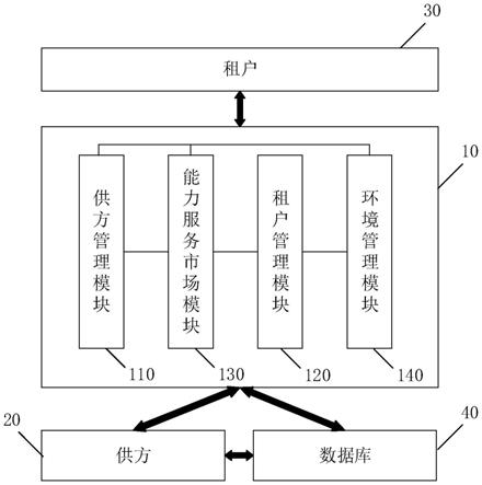 一种能力服务管理系统的制作方法