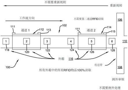 用于射频识别通道环境中重获遗漏物品的方法与流程