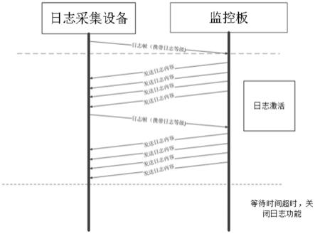 基于CAN总线的监控板输出日志方法、系统、设备及介质与流程