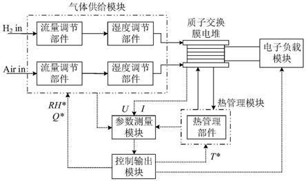 一种质子交换膜电堆的闭环水管理方法及装置