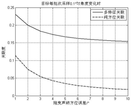 一种壳体声纳与拖曳线列阵声纳目标航迹关联方法与流程