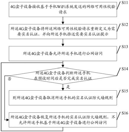 身份实名认证方法、装置、存储介质及4G盒子设备与流程