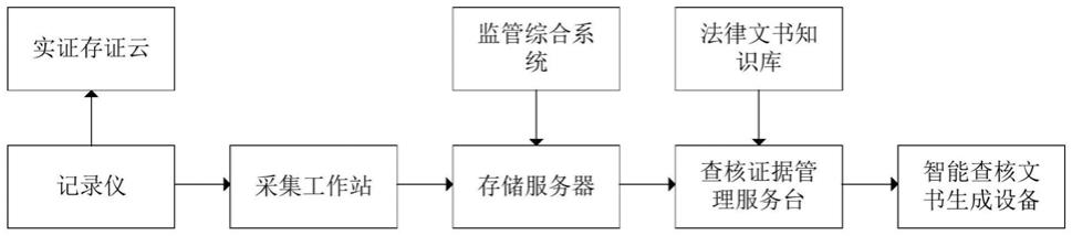 一种基于人工智能与区块链技术融合的查核平台的制作方法