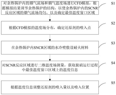 余热锅炉内SNCR脱硝优化方法、系统、装置及介质与流程