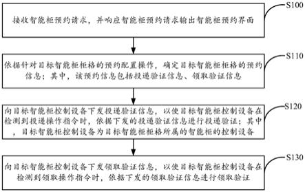 基于智能柜的物品流转方法、装置、电子设备及存储介质与流程