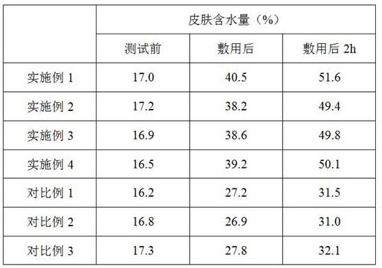 一种富勒烯保湿抗衰润养水及其制备方法与流程