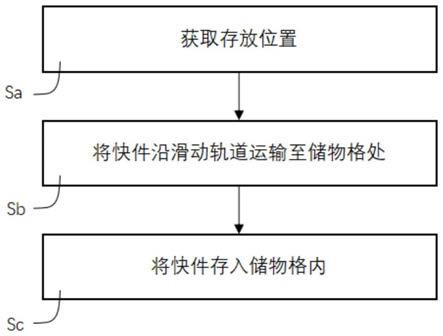 超高快递柜快件存放运送方法及系统与流程