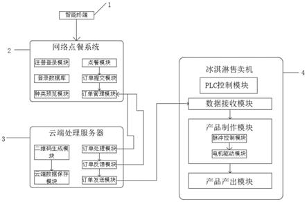 一种冰淇淋售卖机点餐控制系统的制作方法