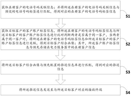 一种基于客户画像的信息推送方法、系统、设备及介质与流程