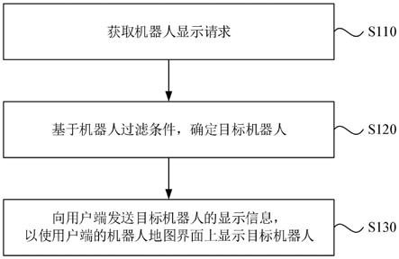 一种机器人显示方法、装置、设备以及存储介质与流程