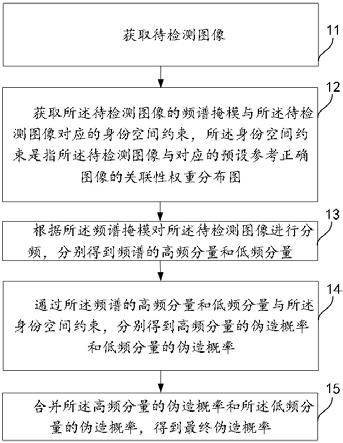 一种伪造图像的识别方法、装置及设备与流程