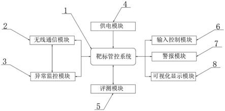 一种地面靶标异常行为管控系统的制作方法