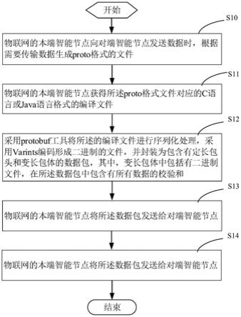 一种用于物联网智能设备的数据压缩传输方法与流程