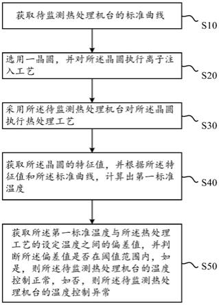 热处理机台的温度监测方法及校正方法与流程