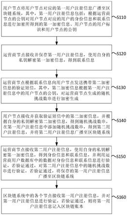 骨髓配型管理方法及区块链系统与流程