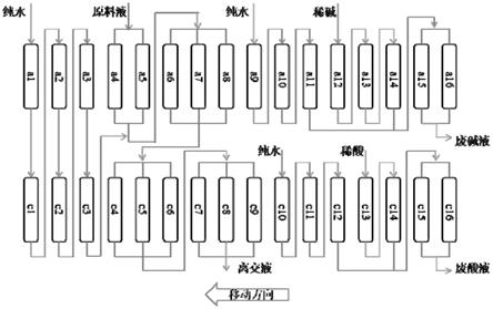 一种麦角硫因发酵液纯化用连续离交脱盐及脱色除杂系统的制作方法