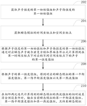 声子热输运的瞬态模拟方法和装置与流程