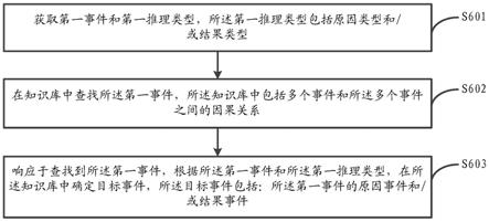 事件处理、知识库处理方法、装置、设备以及存储介质与流程