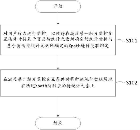 一种基于Xpath技术实现数据统计可视化的控制方法及装置与流程