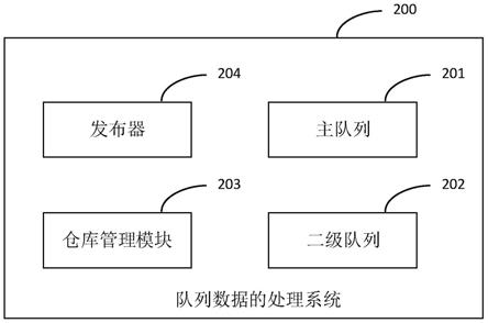 队列数据的处理系统、方法、存储介质及电子设备与流程