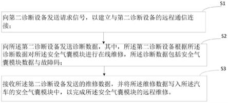 远程维修安全气囊模块方法、装置和计算机设备与流程