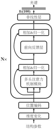 一种基于Transformer的电磁超材料复杂光谱高精度预测方法