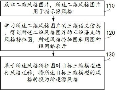 风格迁移方法、装置、设备和存储介质与流程