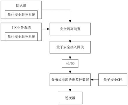 基于量子加密通信的分布式电源协调控制方法与系统与流程