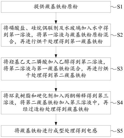 一种羰基铁粉及其制造方法与流程