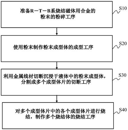 R－T－B系烧结磁体的制造方法与流程