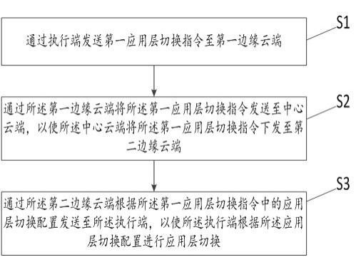 一种智能网联汽车操作系统应用层切换方法及装置与流程