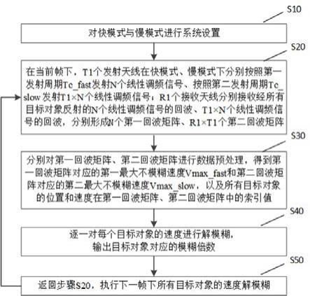 MIMO体制下的毫米波雷达速度解模糊方法及处理设备与流程