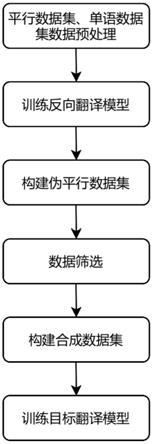 一种基于特征衰减筛选的神经机器翻译方法