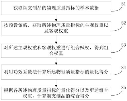 基于组合赋权和功效系数法的卷烟物理质量综合评测方法与流程