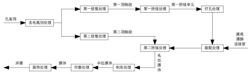 一种采用孔雀羽毛制作浮漂的工艺的制作方法