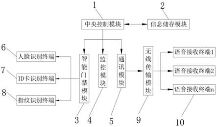 一种基于物联网的通讯系统的制作方法