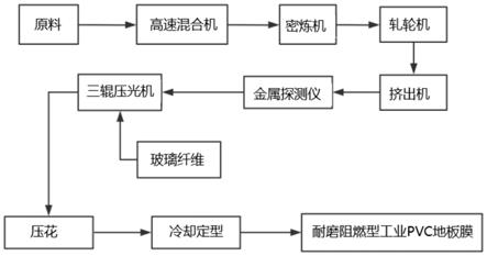 利用废旧PVC制备耐磨阻燃型工业地板膜的方法