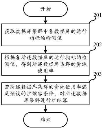 数据库集群扩缩容方法、服务系统、存储介质与流程