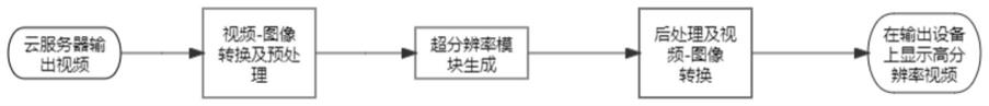 一种基于神经网络的轻量级视频超分辨率重建系统和方法