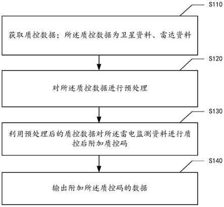 基于雷达和卫星的雷电资料综合质控方法、装置及设备与流程