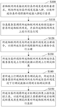 物联网网关的监控方法、系统及存储介质与流程