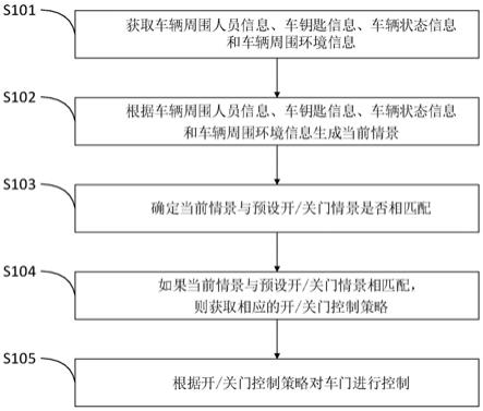 车门自适应控制方法、系统、存储介质及车辆与流程