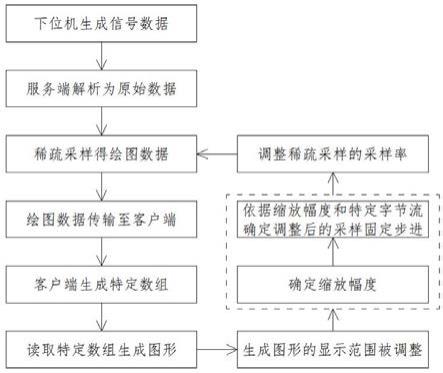 一种基于二进制数据传输的图形生成方法及系统与流程